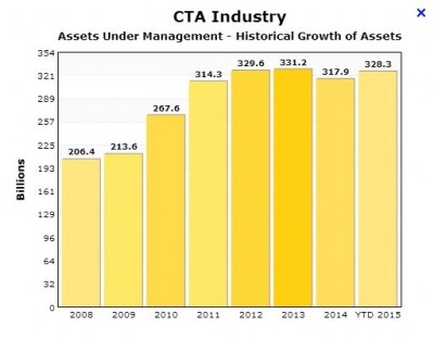 Volume sous gestion des CTAs