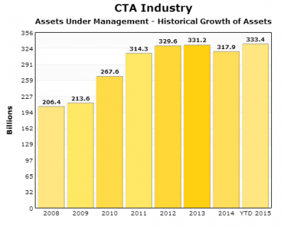 actif sous gestion CTA industry