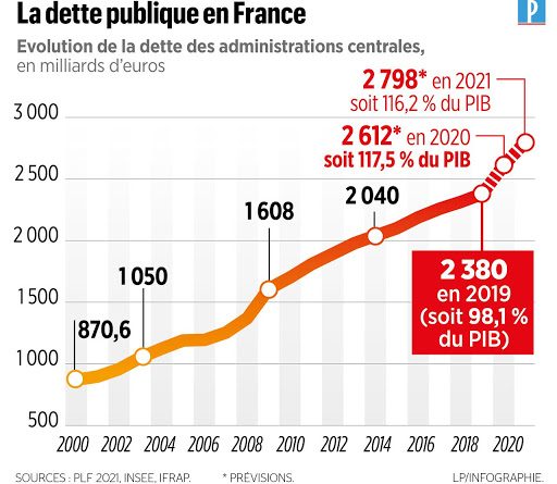 Canal  Nouveau record pour la dette de la France